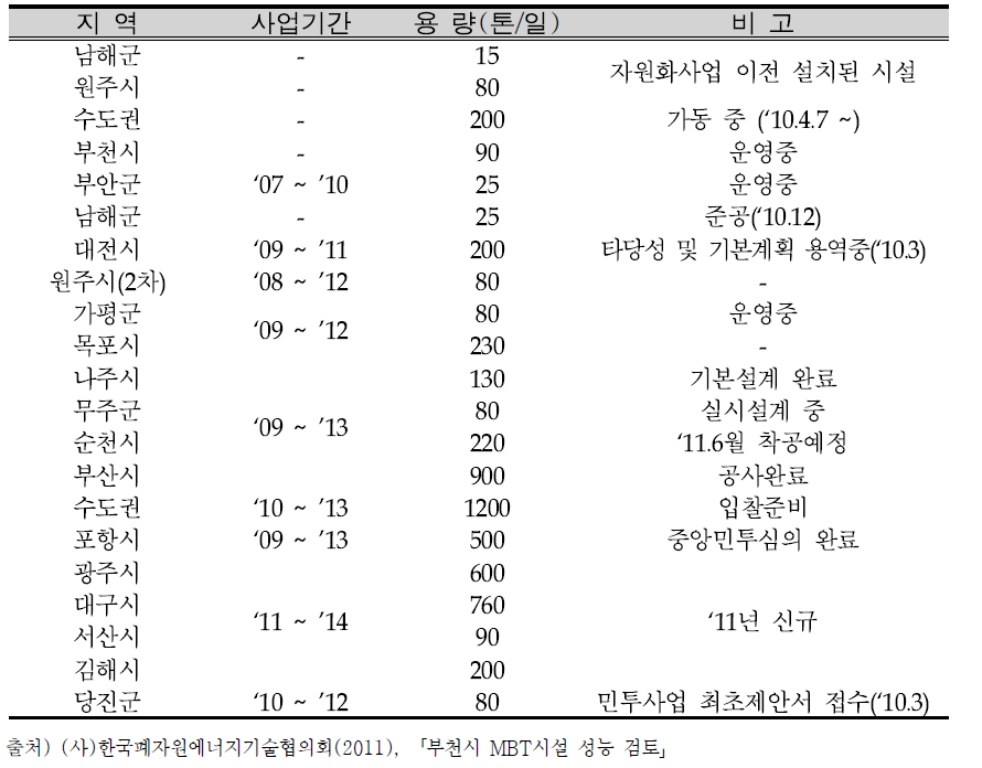 계획중인 국내 가연성폐기물 에너지화 시설 현황