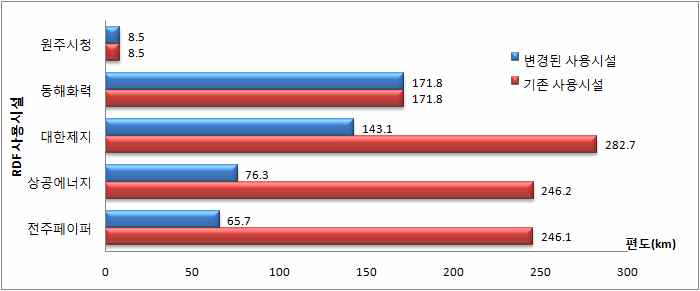 RDF전처리시설(공급처) 변경에 따른 사용시설까지의 이동거리 비교