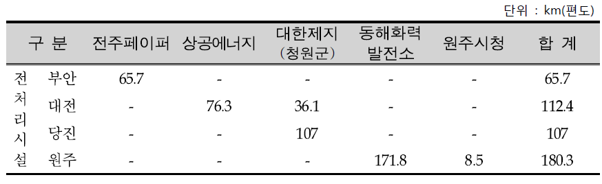 변경된 RDF전처리시설(공급처)에서 사용시설까지의 거리