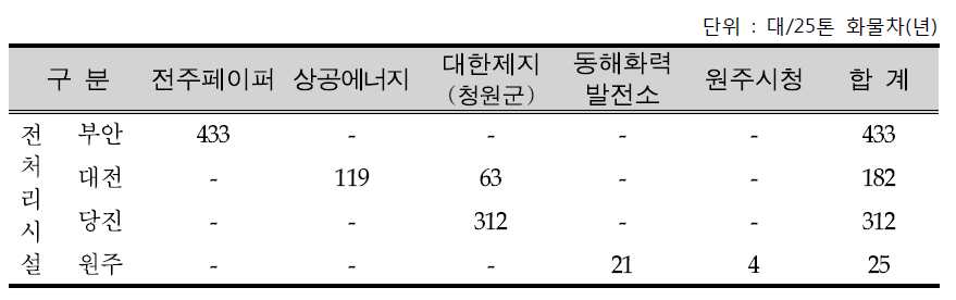 변경된 RDF전처리시설(공급처)에서 사용시설까지 필요한 화물차 수량