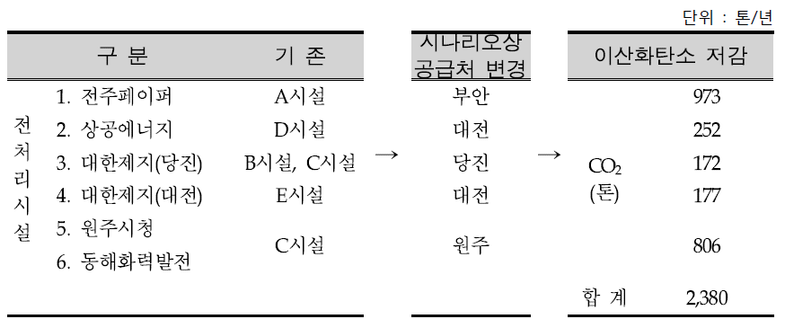 RDF전처리시설(공급처) 변경에 따른 CO2저감량