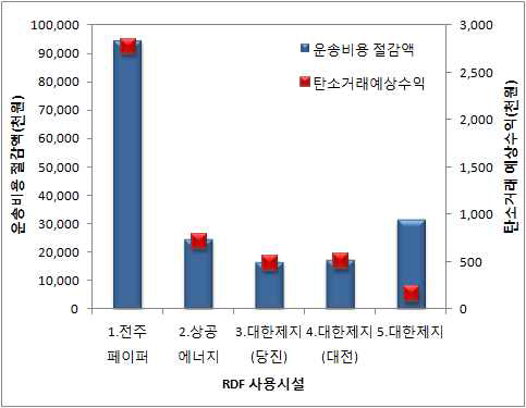 RDF전처리시설(공급처) 변경에 따른 경제적 효과