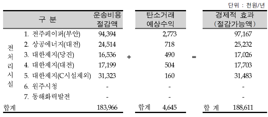 RDF전처리시설(공급처) 변경에 따른 경제적 효과