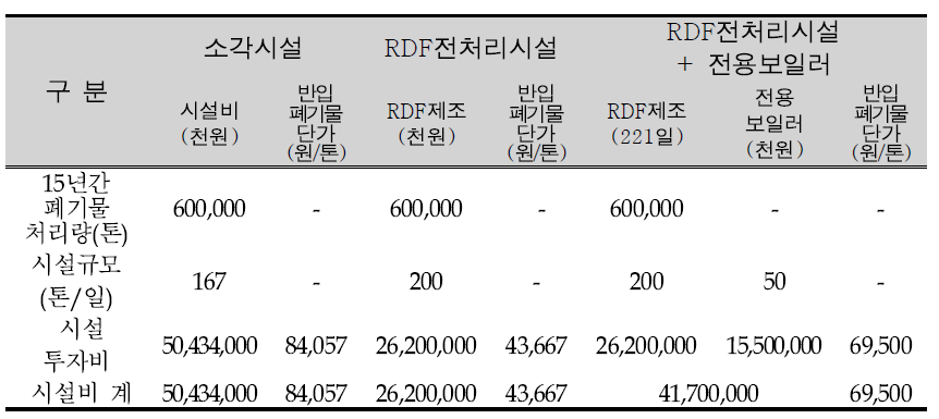 폐기물 처리방법별 건설비용