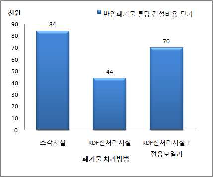 A시설의 폐기물처리방법별 건설비 비교