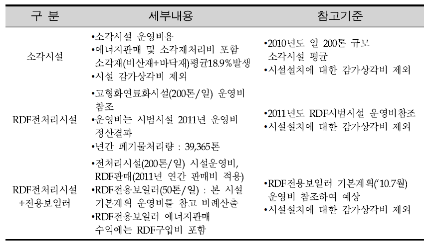 폐기물 처리방법별 운영비 추가사항