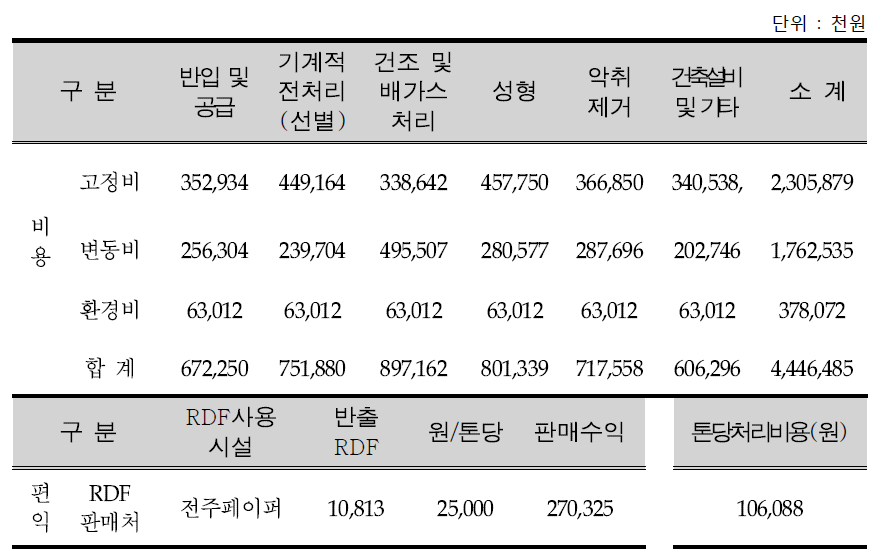 A시설의 RDF 성형시 비용편익분석