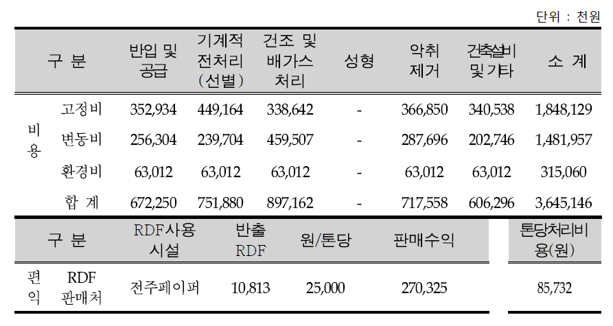 A시설의 미성형시 비용편익 분석