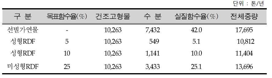 A시설에서 성형공정 제외시 건조공정에서의 LNG 예상 절감 효과