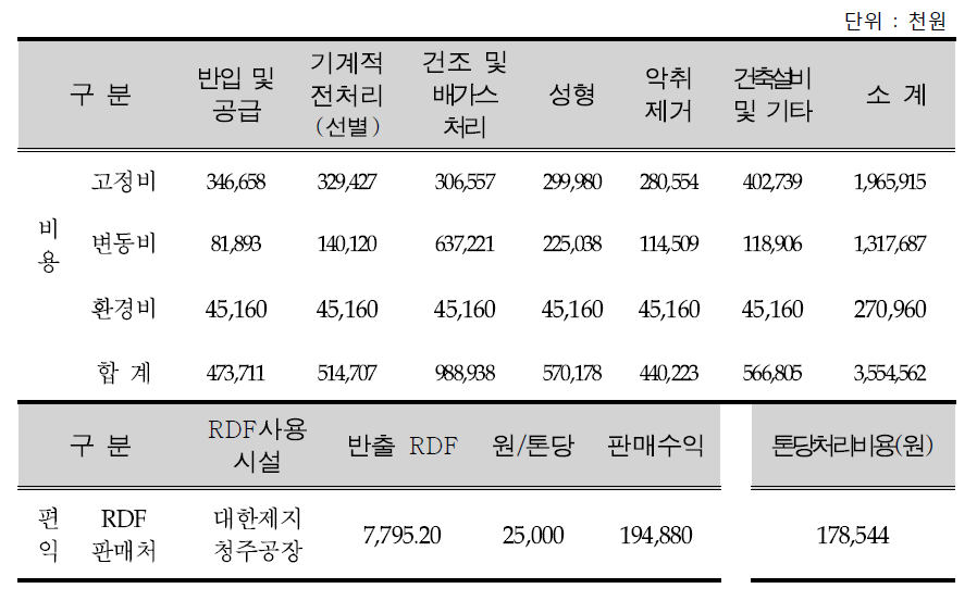 B시설 RDF 성형시 비용편익분석