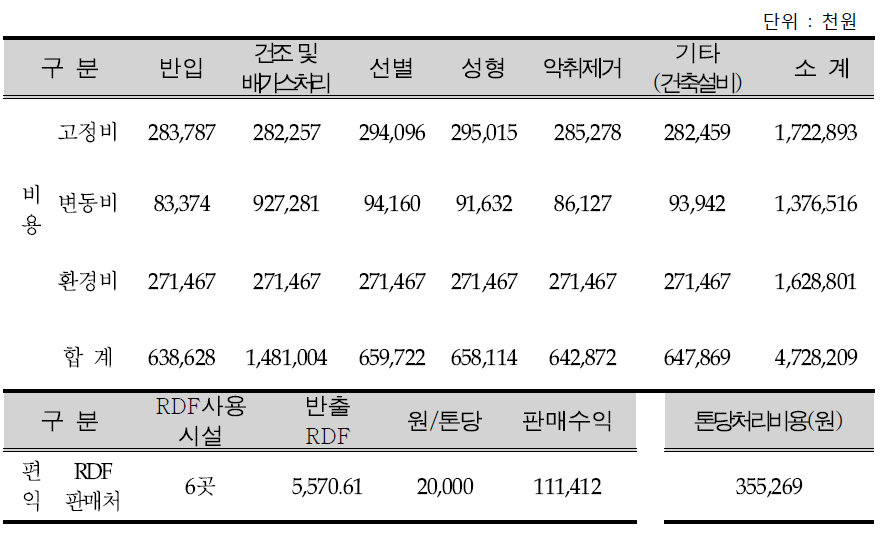 C시설의 성형시 비용편익분석