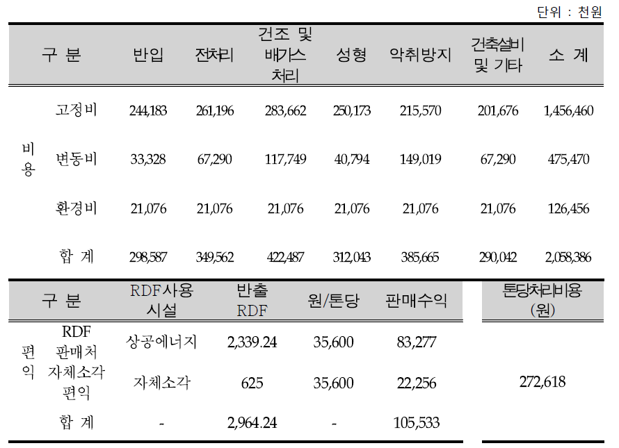 D시설의 성형시 비용편익분석