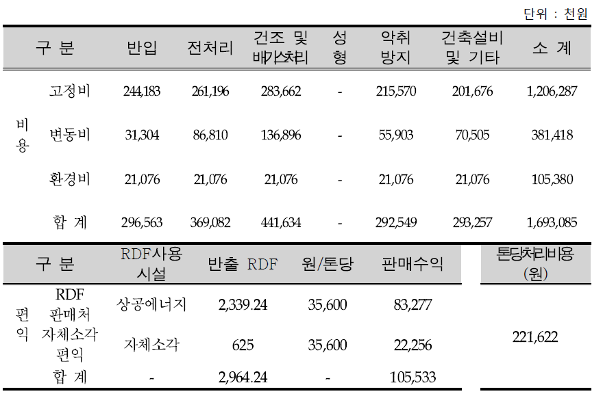 D시설의 미성형시 비용편익분석