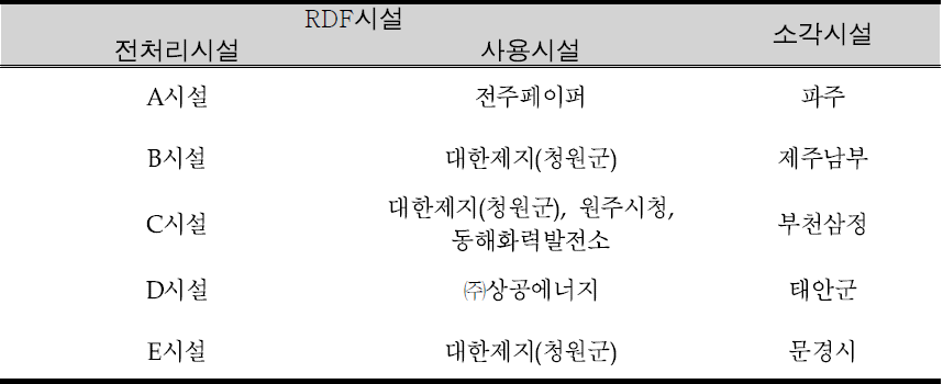 RDF시설과 소각시설의 시설별로 비교