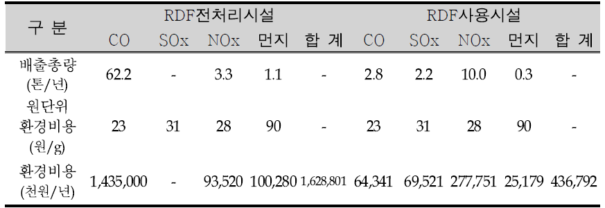 RDF전처리시설과 RDF사용시설의 환경오염물질의 비용(C시설)