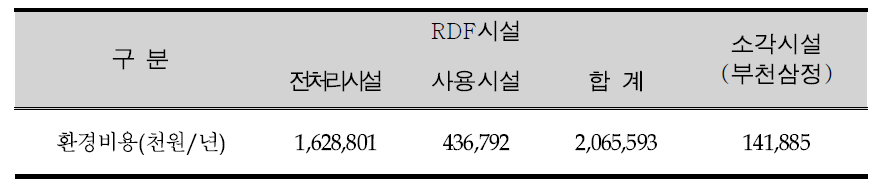 RDF시설(C시설)과 소각시설의 환경오염비용