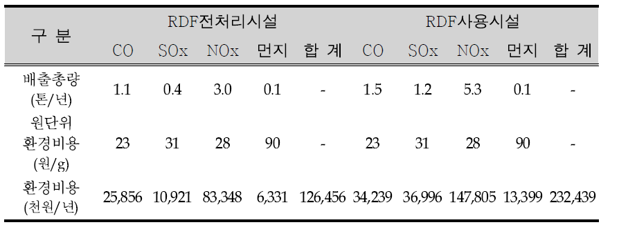 RDF전처리시설과 RDF사용시설의 환경오염물질의 비용(D시설)