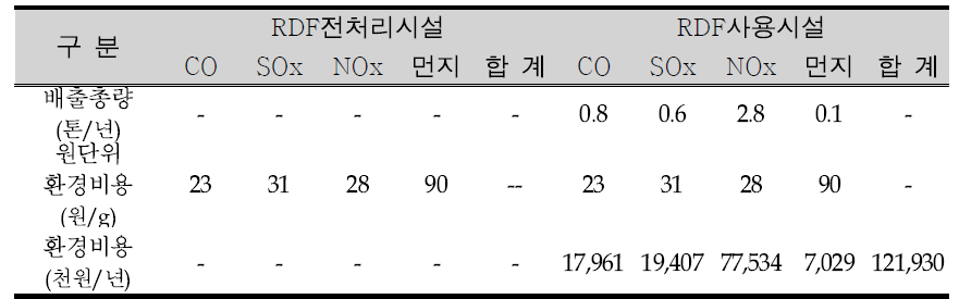 RDF전처리시설과 RDF사용시설의 환경오염물질의 비용(E시설)