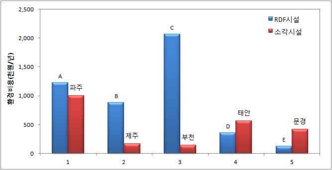 RDF시설과 소각시설의 환경비용 비교