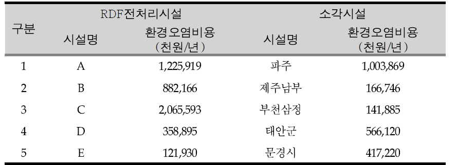 RDF시설과 소각시설의 환경오염비용 비교