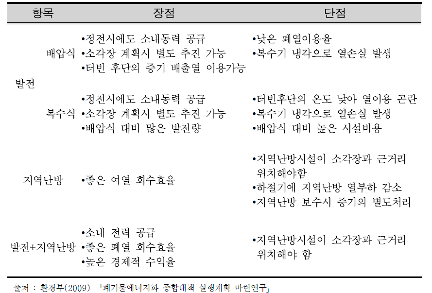 소각여열 이용 방식에 따른 특징