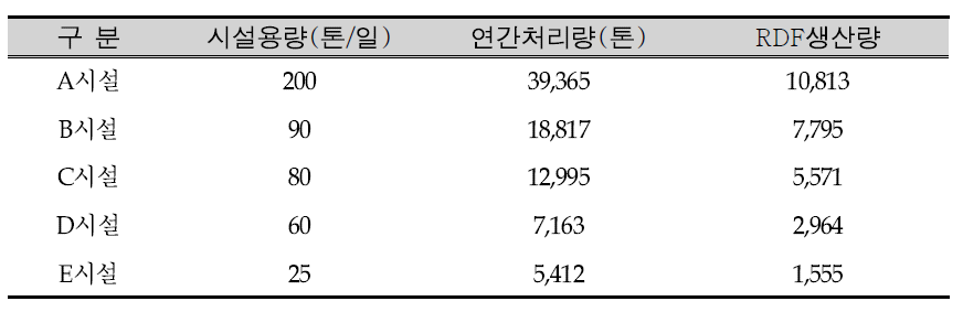 경제성 분석을 위한 RDF시설 현황(2011년 기준)