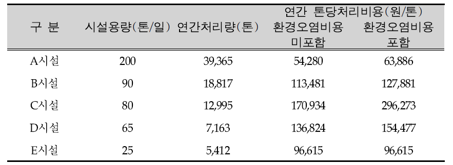 RDF시설의 소각시설과 비교시 경제성 분석 결과