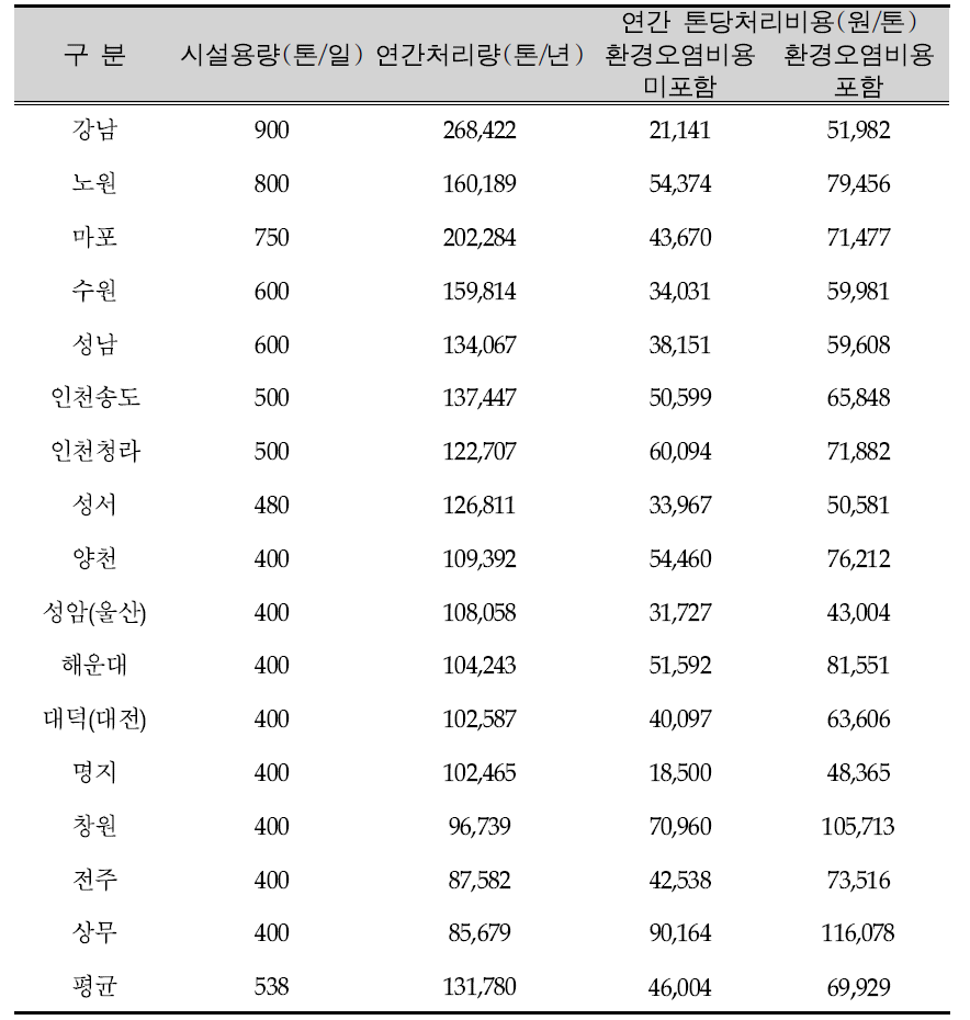 소각시설의 경제성 분석 결과(400톤/일 이상)