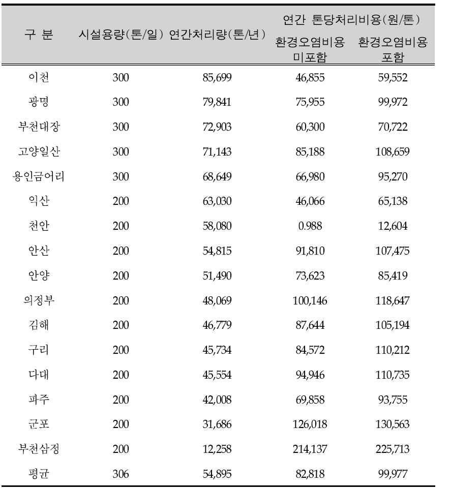 소각시설의 경제성 분석 결과(200톤/일 이상 ~ 400톤/일 미만)