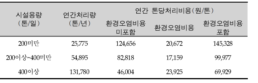 소각시설 용량별 경제성 분석 결과 종합