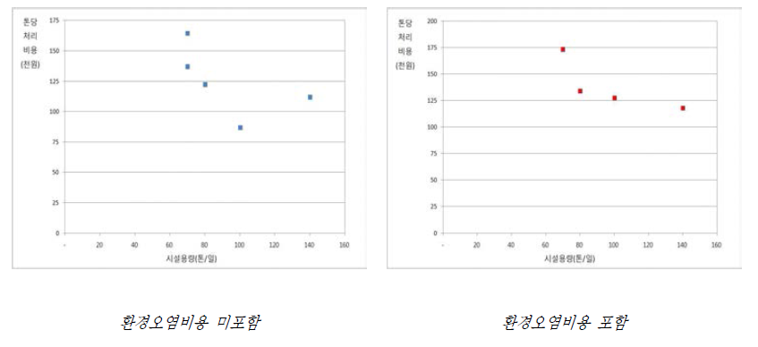 소각시설 경제성 분석 결과(200톤/일 미만)