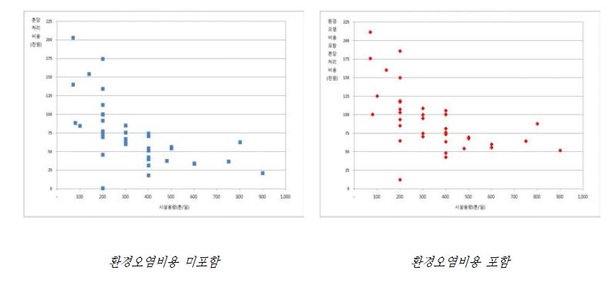 소각시설 경제성 분석 결과(종합)