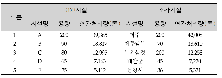 경제성 비교를 위한 RDF제조시설과 소각시설 현황