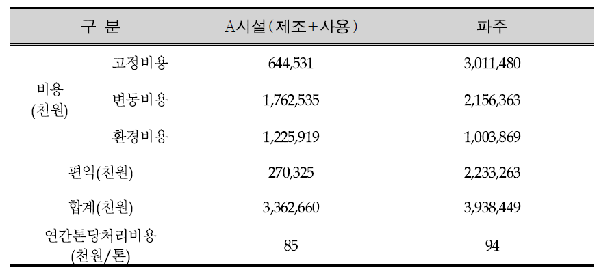 RDF A(제조+사용)시설과 파주소각시설의 경제성 분석