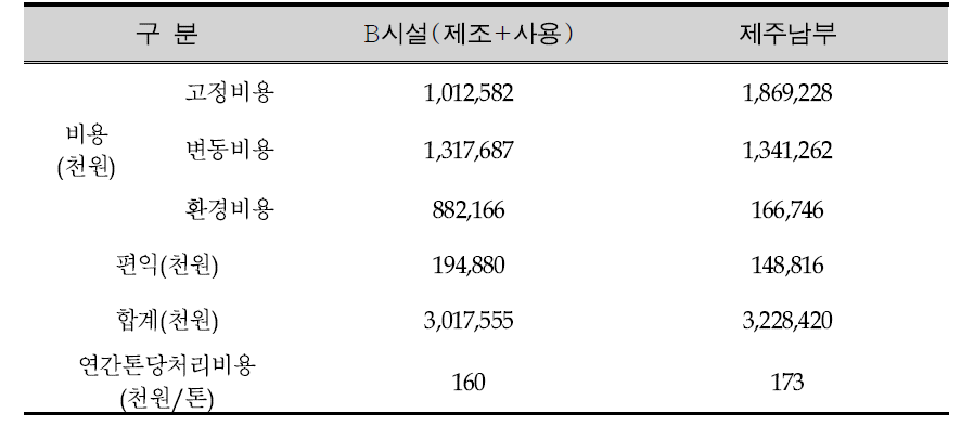 RDF B(제조+사용)시설과 제주남부 소각시설의 경제성 분석