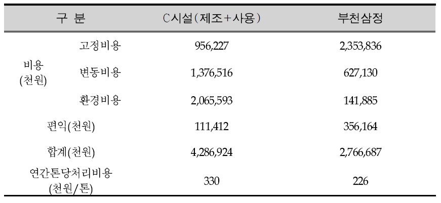 RDF C(제조+사용) 시설과 부천삼정 소각시설의 경제성 분석