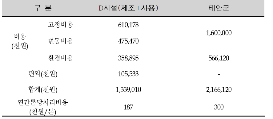 RDF D(제조+사용) 시설과 태안군 소각시설의 경제성 분석