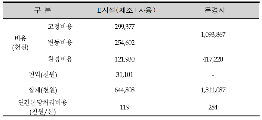 RDF E(제조+사용) 시설과 문경시 소각시설의 경제성 분석