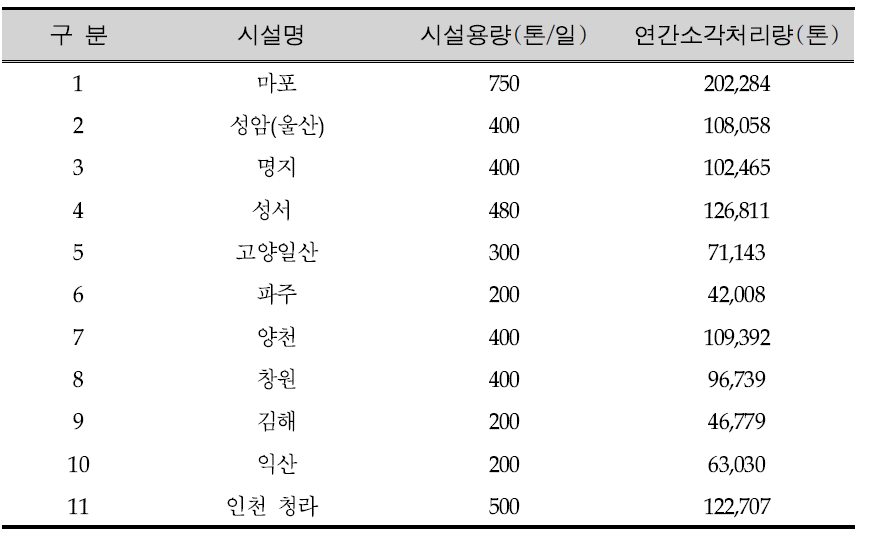 폐열 회수 현황에 따른 시설물 현황(발전+스팀)