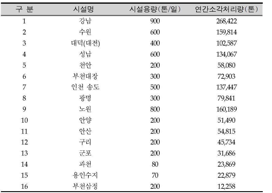 폐열 회수 현황에 따른 시설물 현황(스팀)