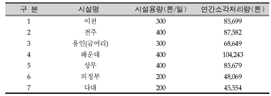 폐열 회수 현황에 따른 시설물 현황(발전)