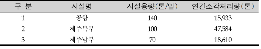 폐열 회수 현황에 따른 시설물 현황(스팀)