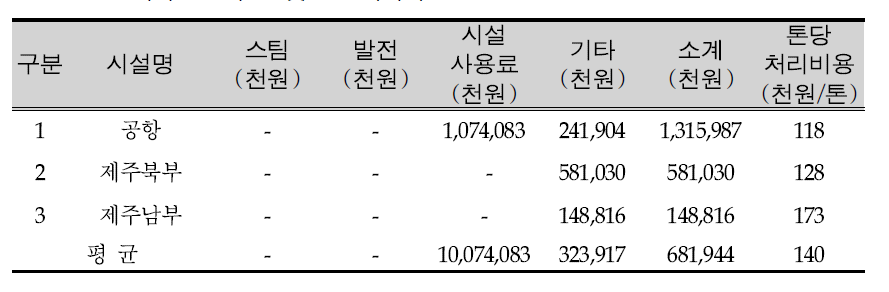 기타 운영수입 및 톤당처리비용