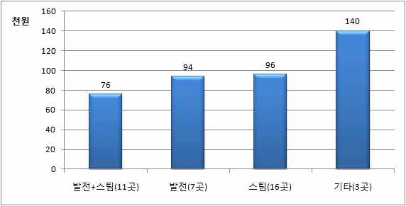 폐열 회수 방법별 경제성 분석 결과