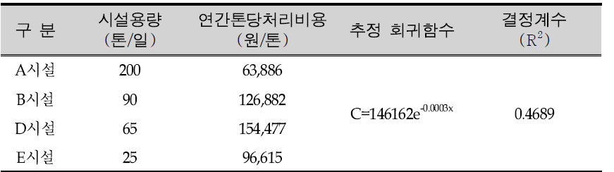 RDF전처리시설의 회귀분석 모델(C시설 제외)