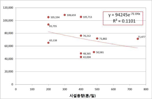 소각시설의 폐열 회수방법에 따른 회귀분석 그래프(발전+스팀)