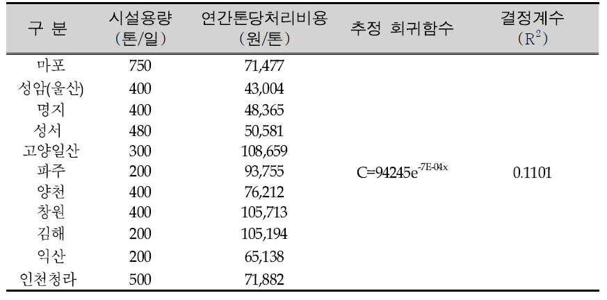 소각시설의 폐열 회수방법에 따른 회귀분석 모델(발전+스팀)