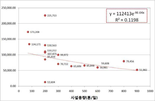 소각시설의 폐열 회수방법에 따른 회귀분석 그래프(스팀)