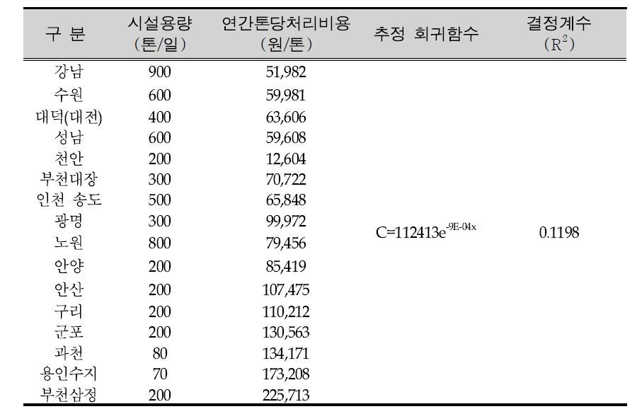 소각시설의 폐열 회수방법에 따른 회귀분석 모델(스팀)