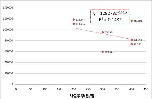소각시설의 폐열 회수방법에 따른 회귀분석 그래프(발전)